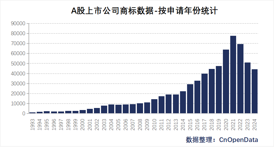 A股上市公司商标数据-按年度统计