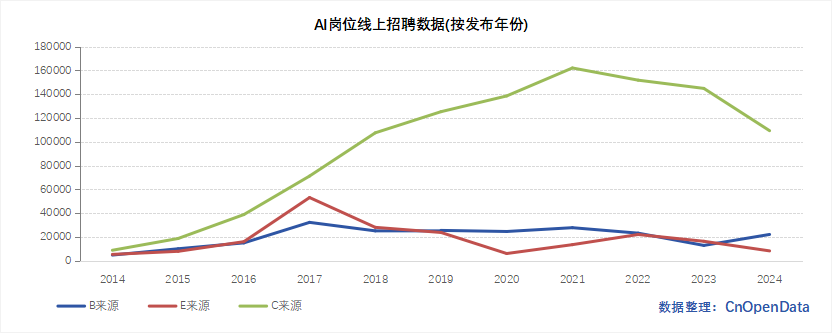 AI岗位线上招聘数据