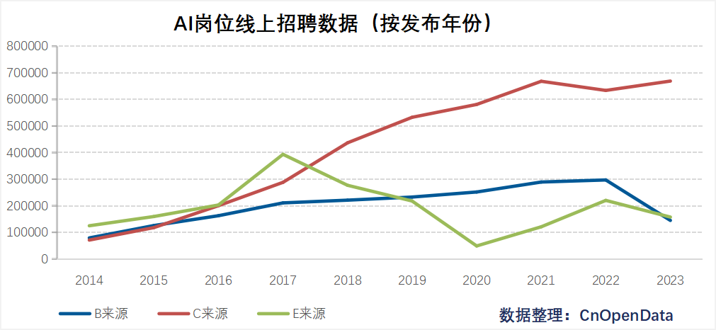 AI岗位线上招聘数据