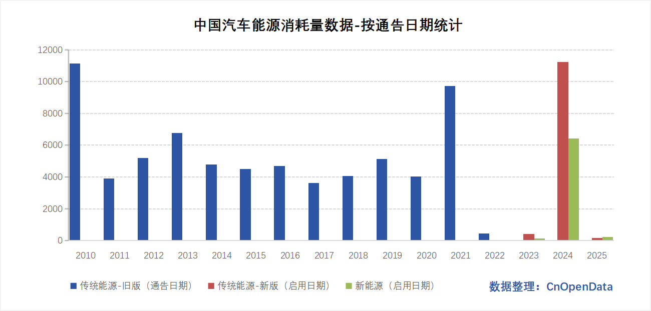 中国汽车能源消耗量数据