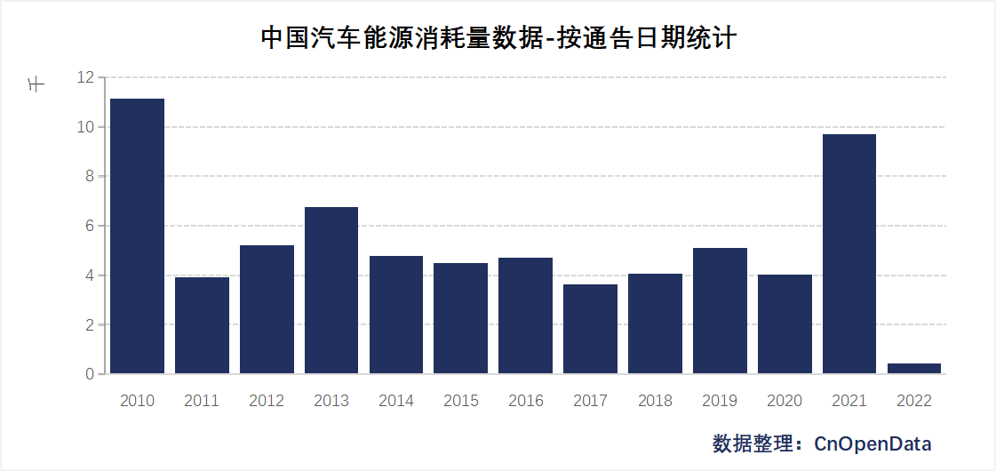 中国汽车能源消耗量数据
