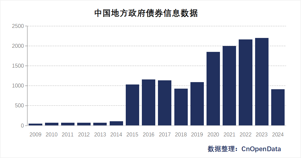 中国地方政府债券信息数据