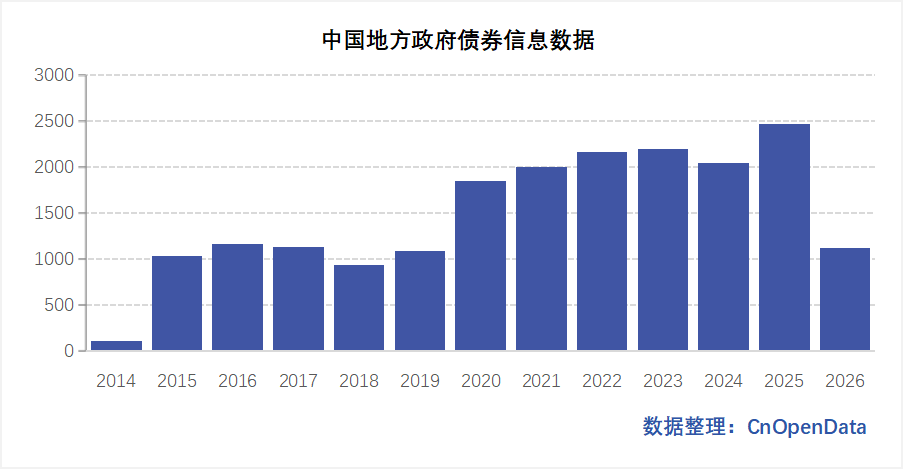 中国地方政府债券信息数据 中国地方政府债券信息数据