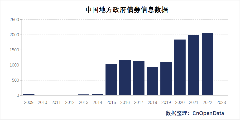 中国地方政府债券信息数据