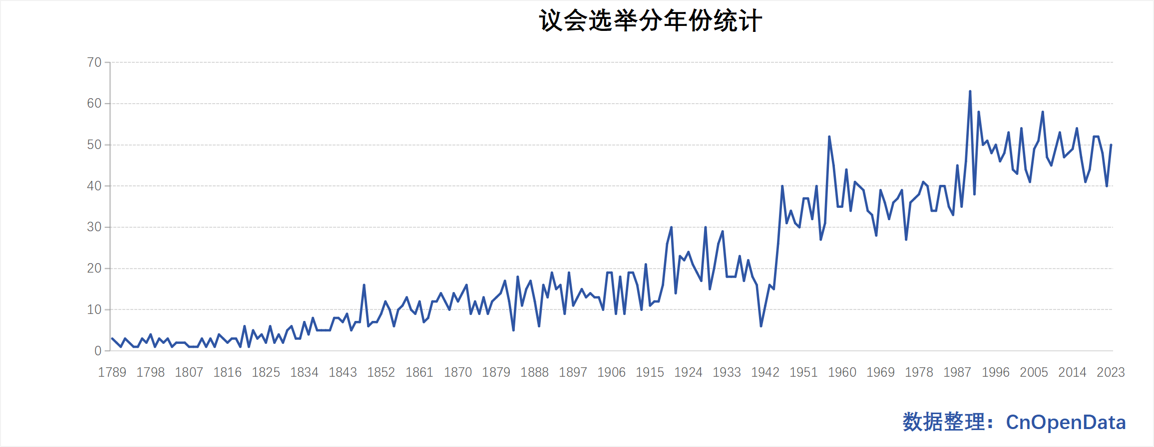 全球议会选举数据分年份统计