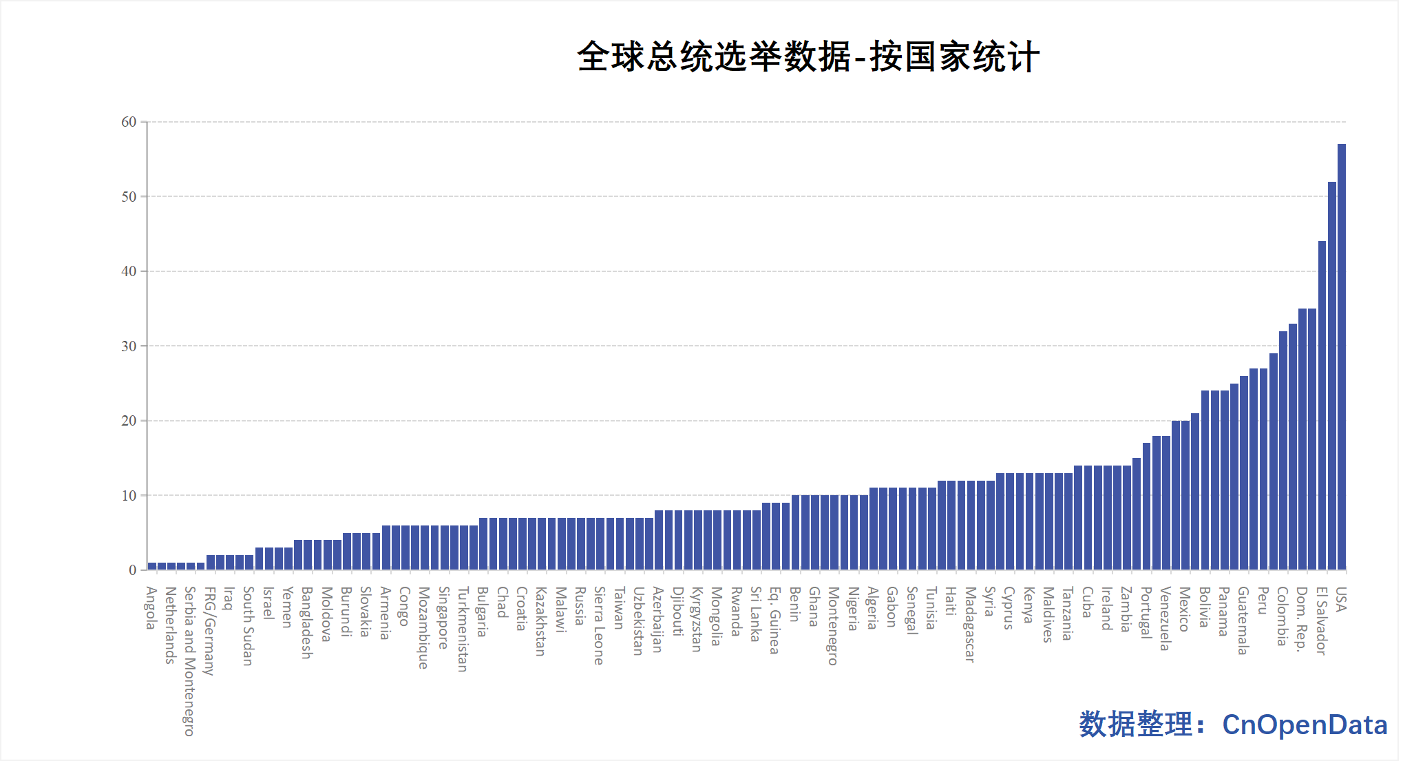 全球总统选举数据分国家统计