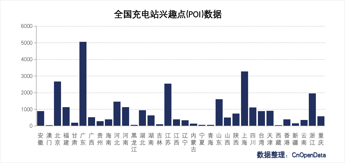 全国充电站兴趣点(POI)数据