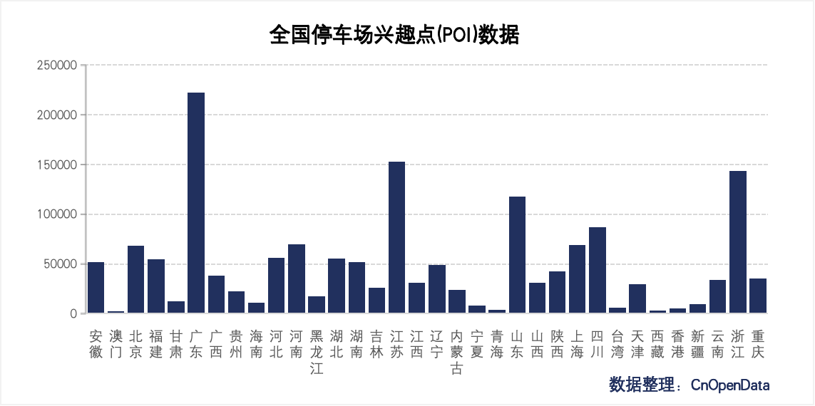 全国停车场兴趣点(POI)数据