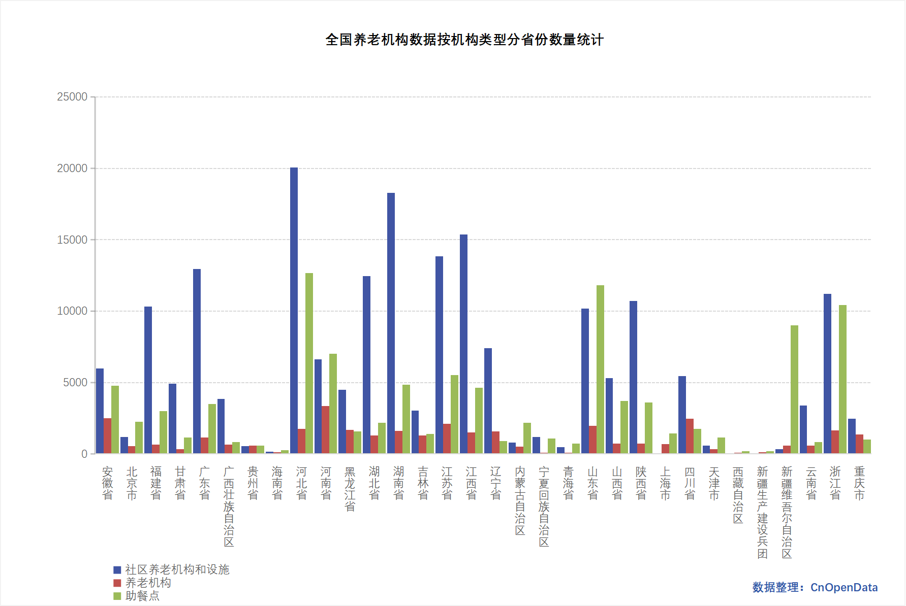 全国养老机构数据按机构类型分省份数量统计