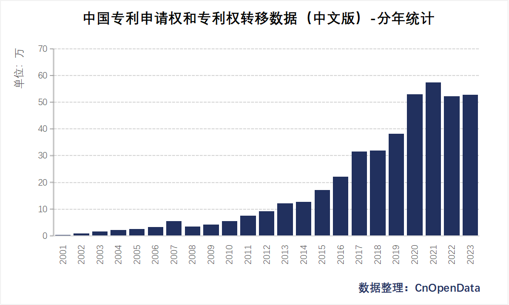 中国专利申请权和专利权转移数据