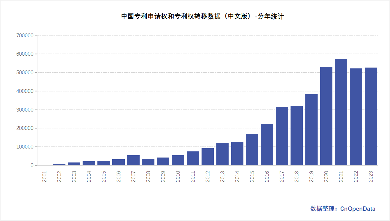 中国专利申请权和专利权转移数据