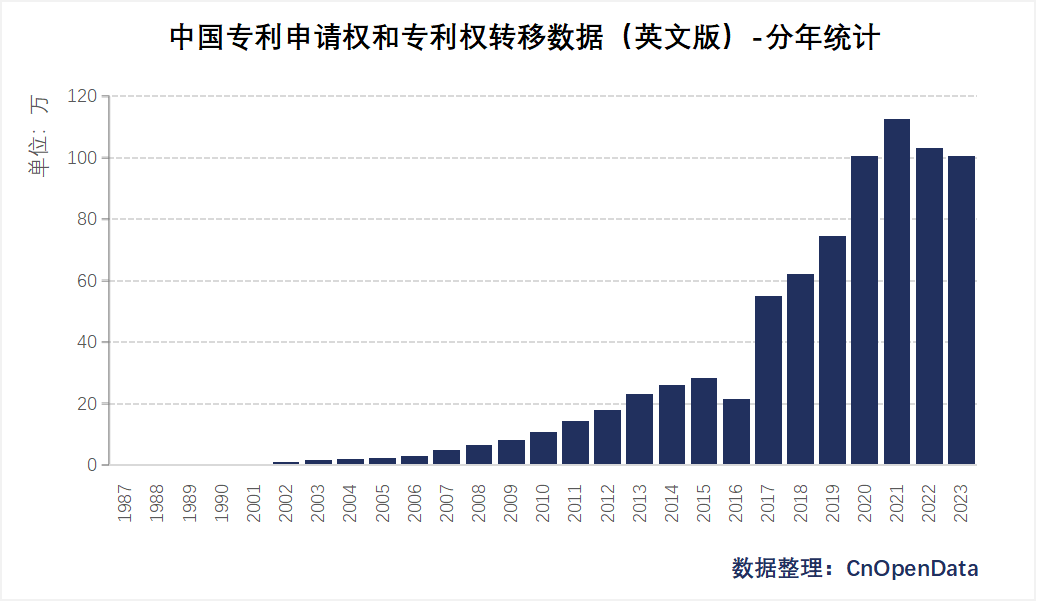 中国专利申请权和专利权转移数据