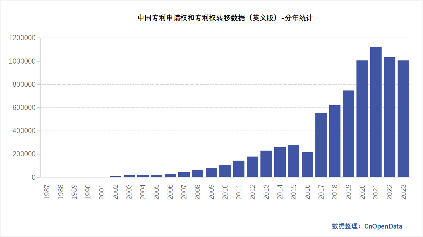 中国专利申请权和专利权转移数据