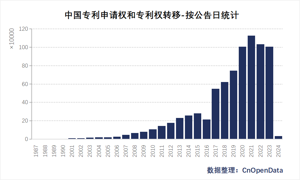 中国专利申请权和专利权转移数据