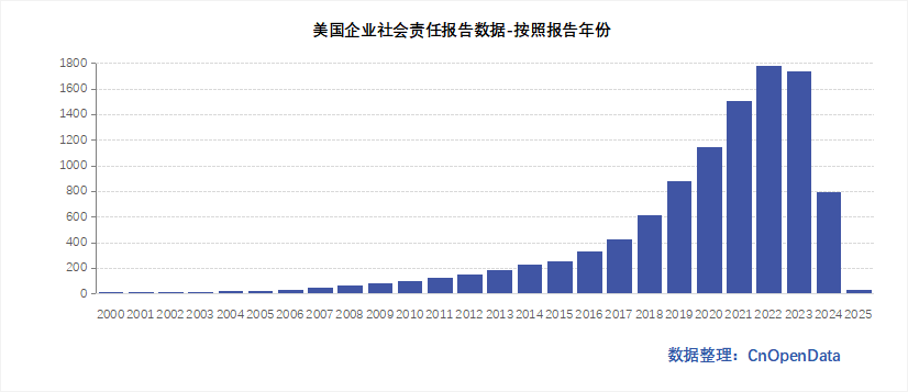 美国企业社会责任报告数据 美国企业社会责任报告数据
