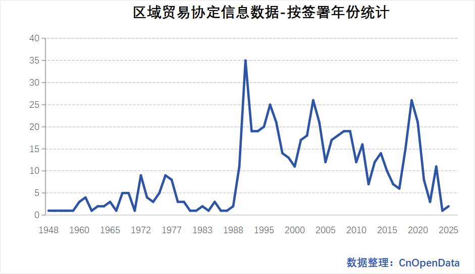RTA数据分签署年份统计