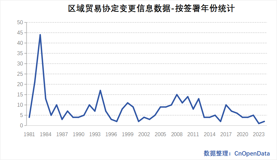 RTA变更数据分签署年份统计