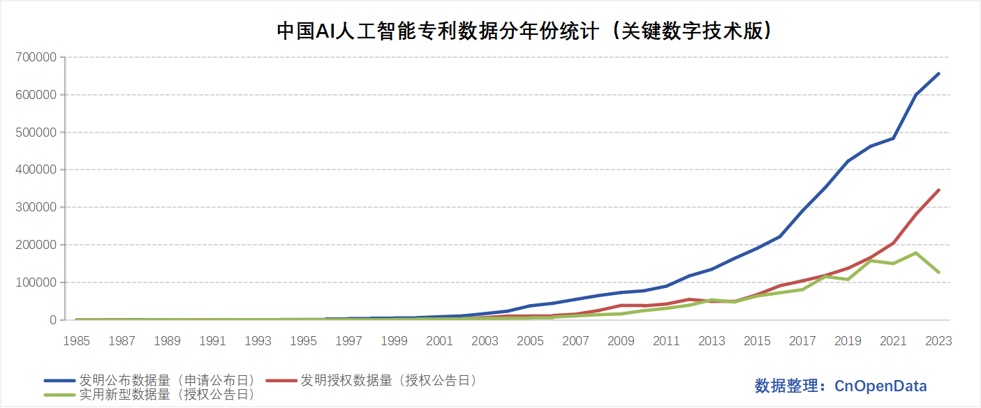 AI人工智能申请与授权数据
