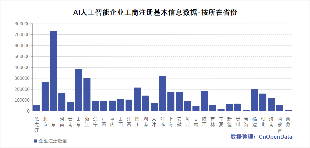 AI人工智能企业工商注册基本信息数据-地区分布