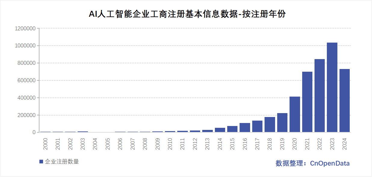 AI人工智能企业工商注册基本信息数据-时间分布
