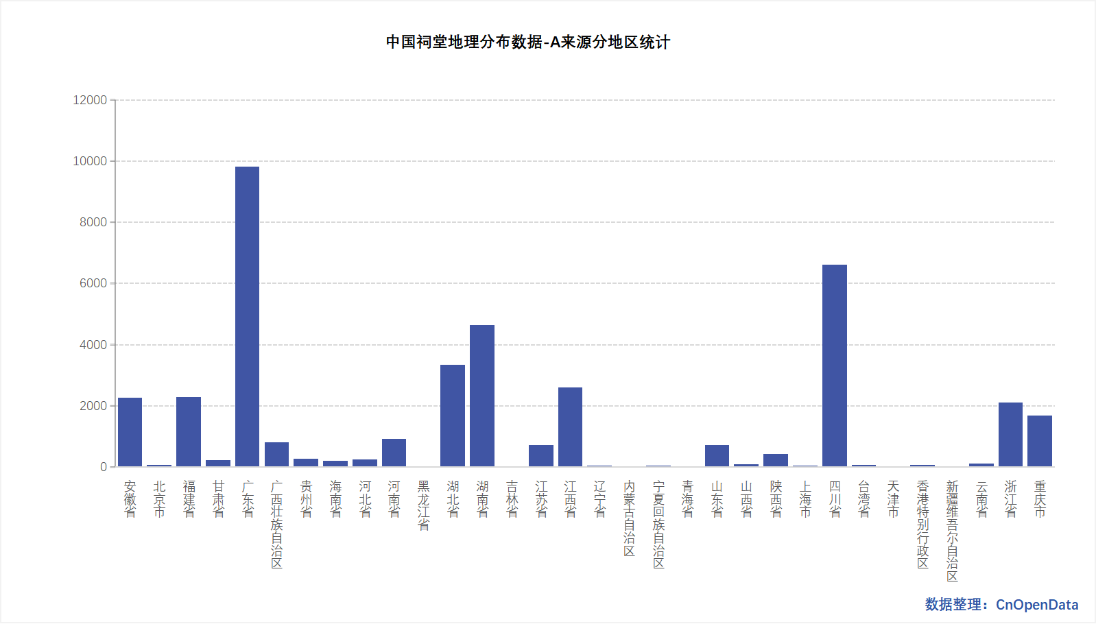 Regional Distribution Statistics of Chinese Ancestral Halls - Source A
