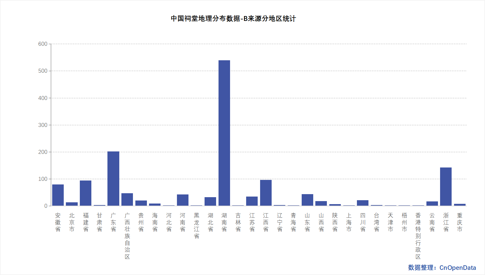 Regional Distribution Statistics of Chinese Ancestral Halls - Source B