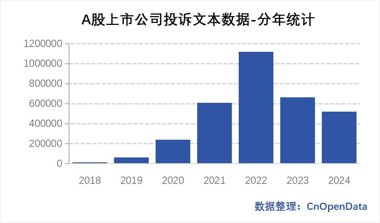 A股上市公司消费者投诉文本数据 A股上市公司消费者投诉文本数据