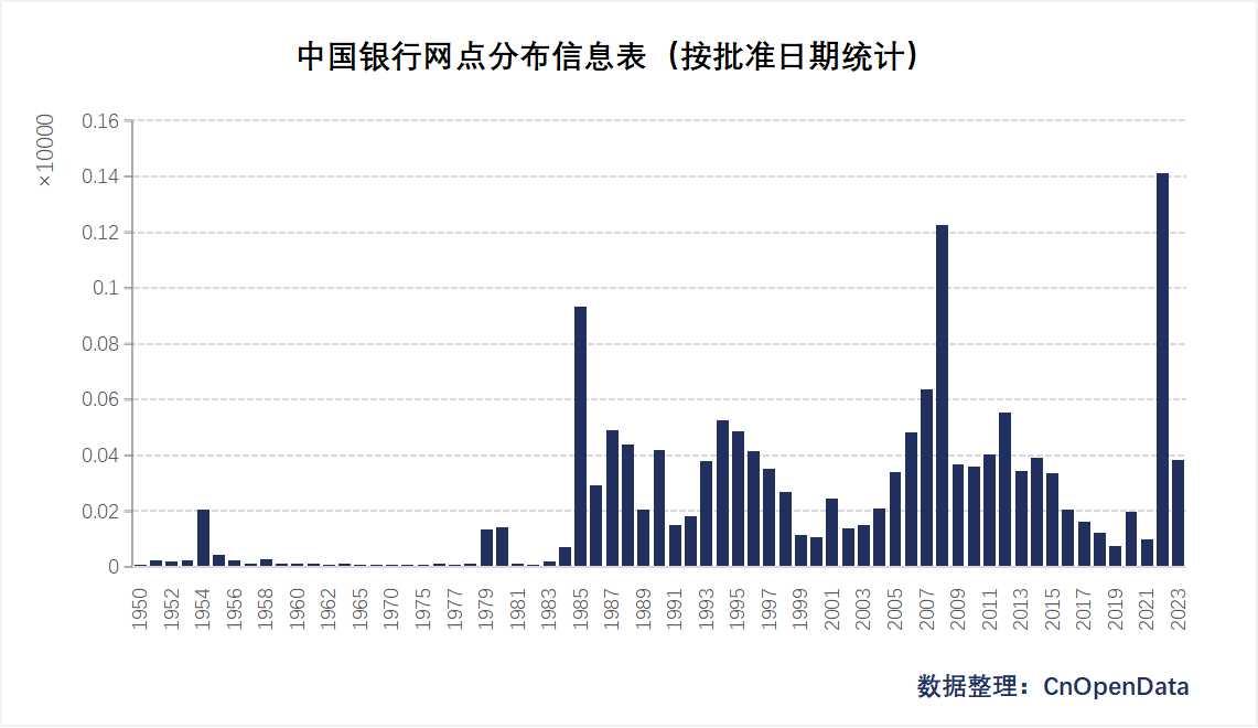 中国银行网点分布信息表