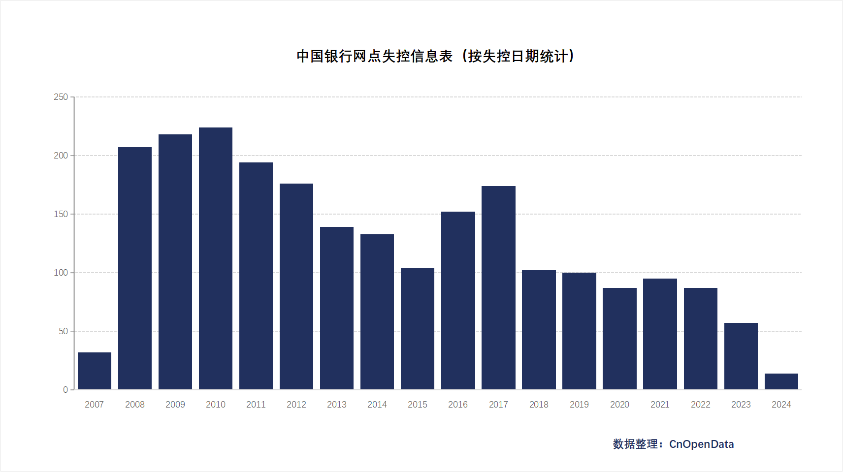 中国银行网点失控信息表