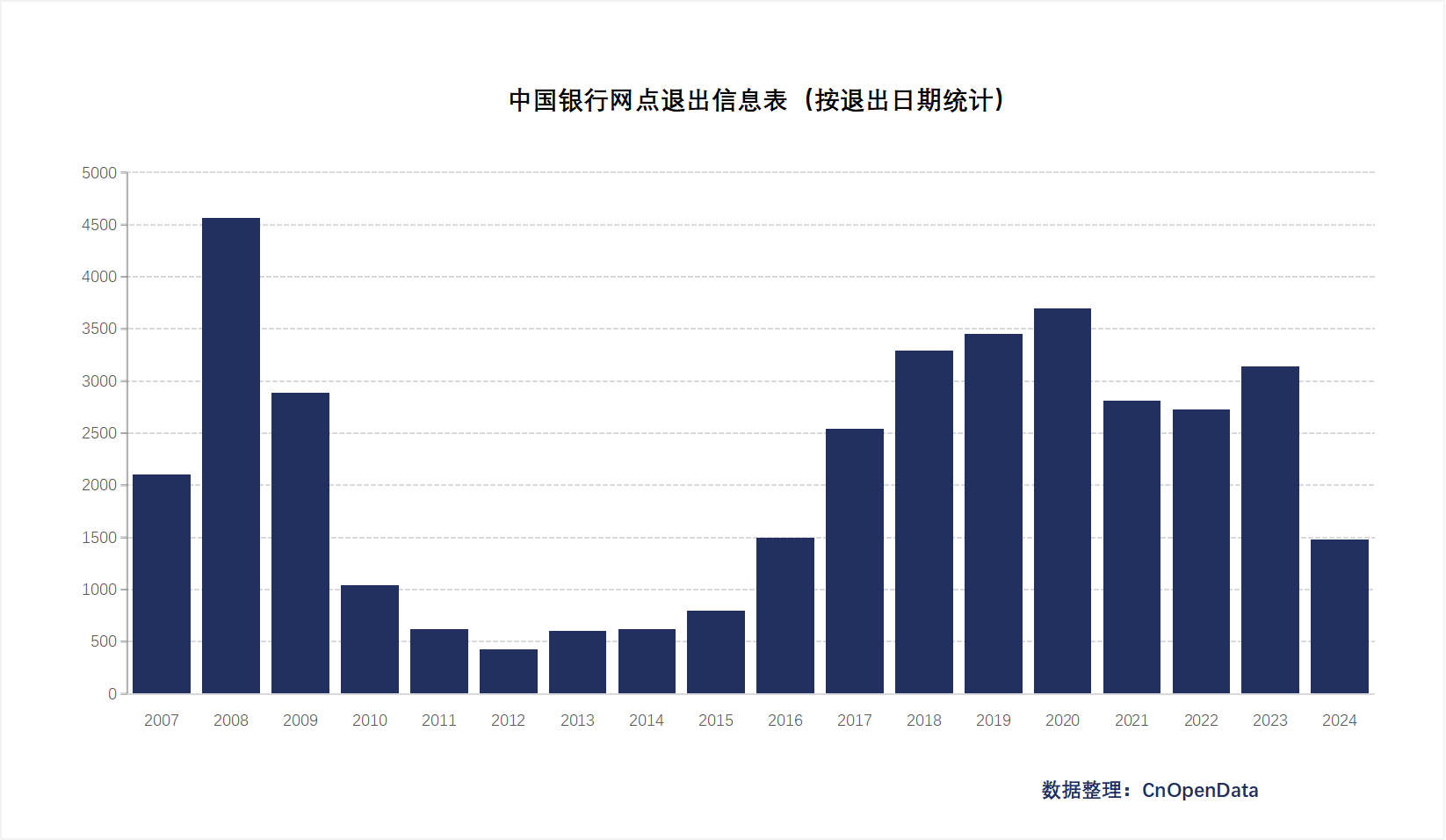 中国银行网点退出信息表