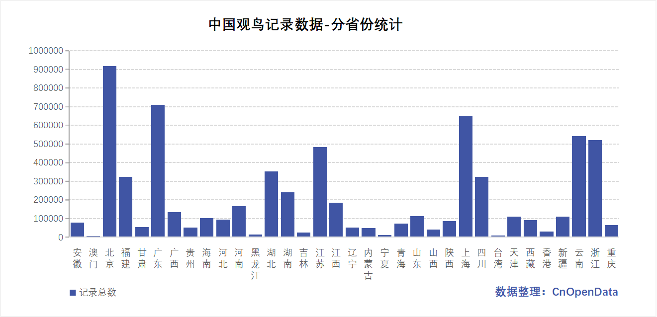 中国观鸟记录数据-地区分布