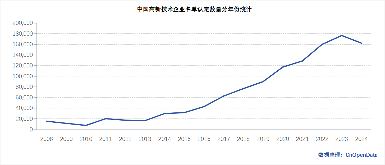 中国高新技术企业名单认定数量分年份统计