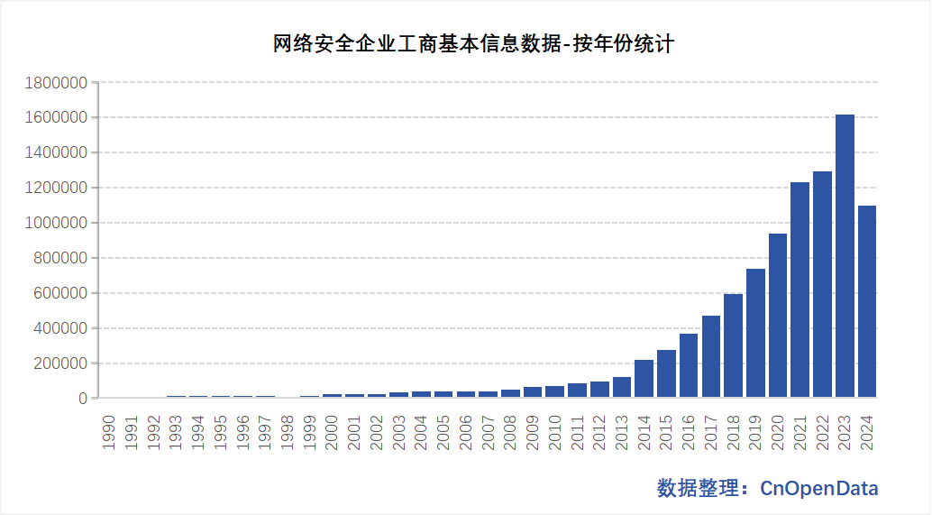 网络安全企业工商注册基本信息数据
