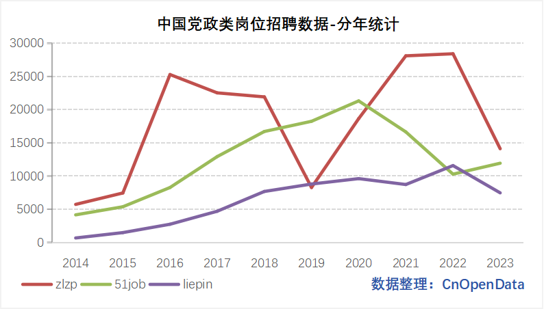 中国党政岗位线上招聘数据