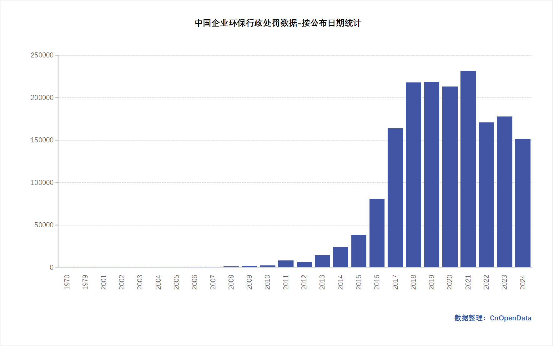 Chinese Enterprise Environmental Penalty Data - Statistics by Disclosure Date