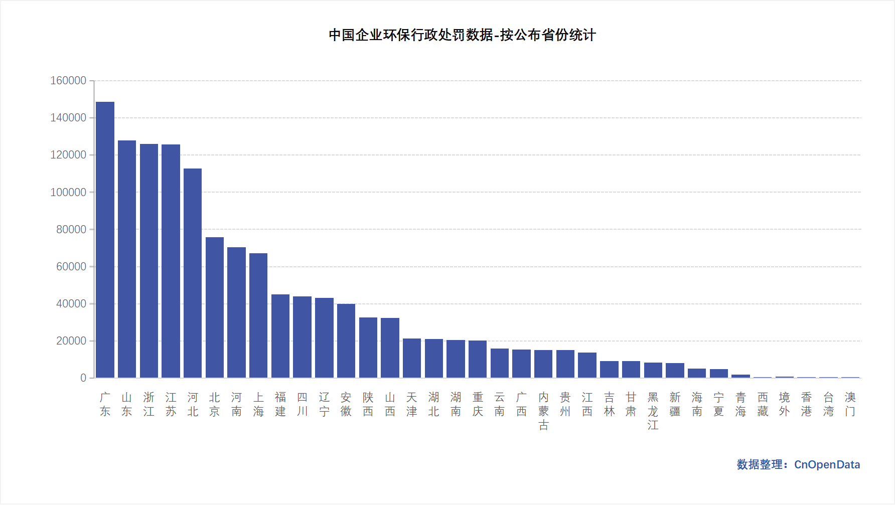 Chinese Enterprise Environmental Penalty Data - Statistics by Disclosure Province