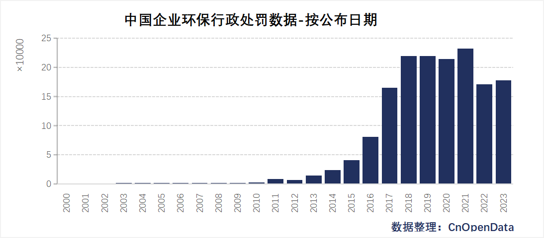 中国企业环保行政处罚数据