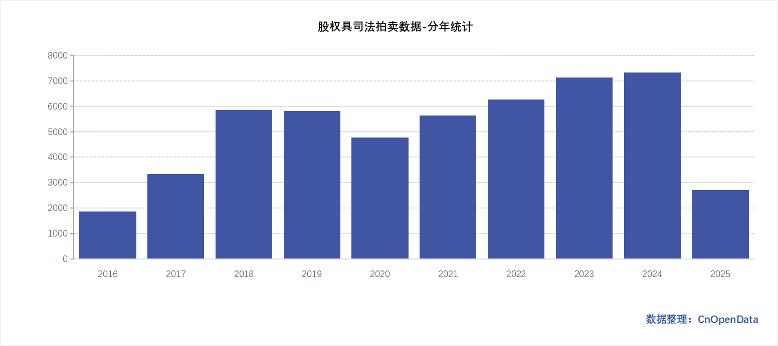股权司法拍卖数据