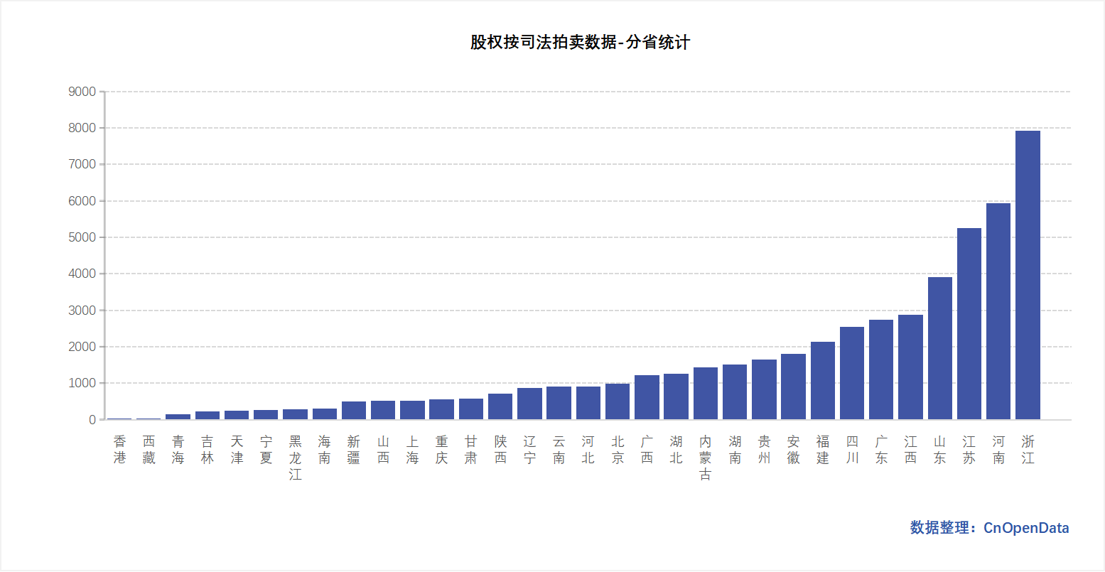 股权司法拍卖数据