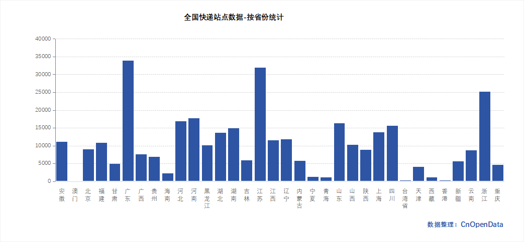全国快递站点数据简介-按省份统计