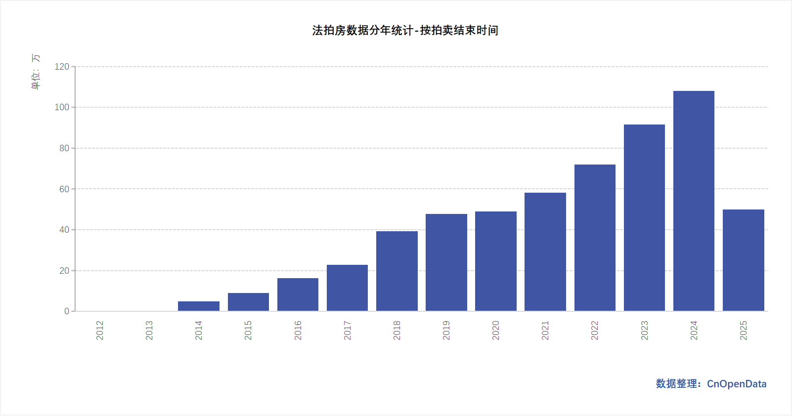 法拍房数据