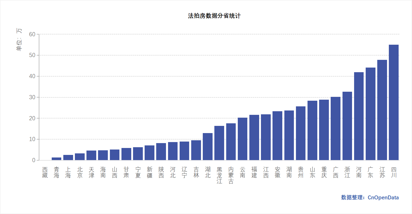 法拍房数据