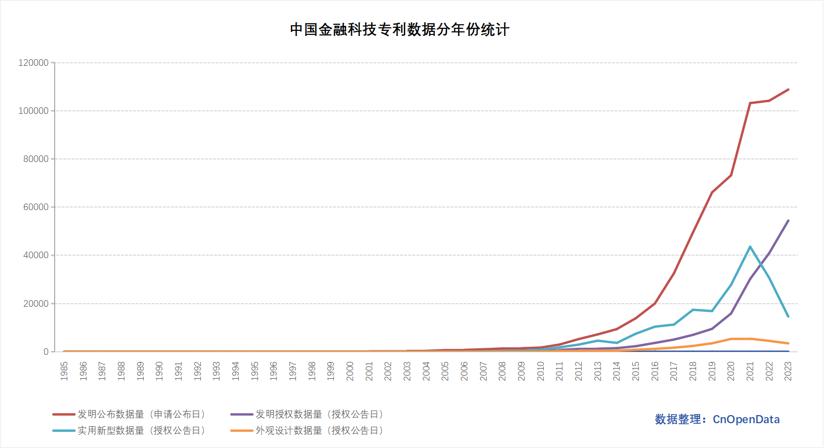 中国金融科技专利数据分年份统计