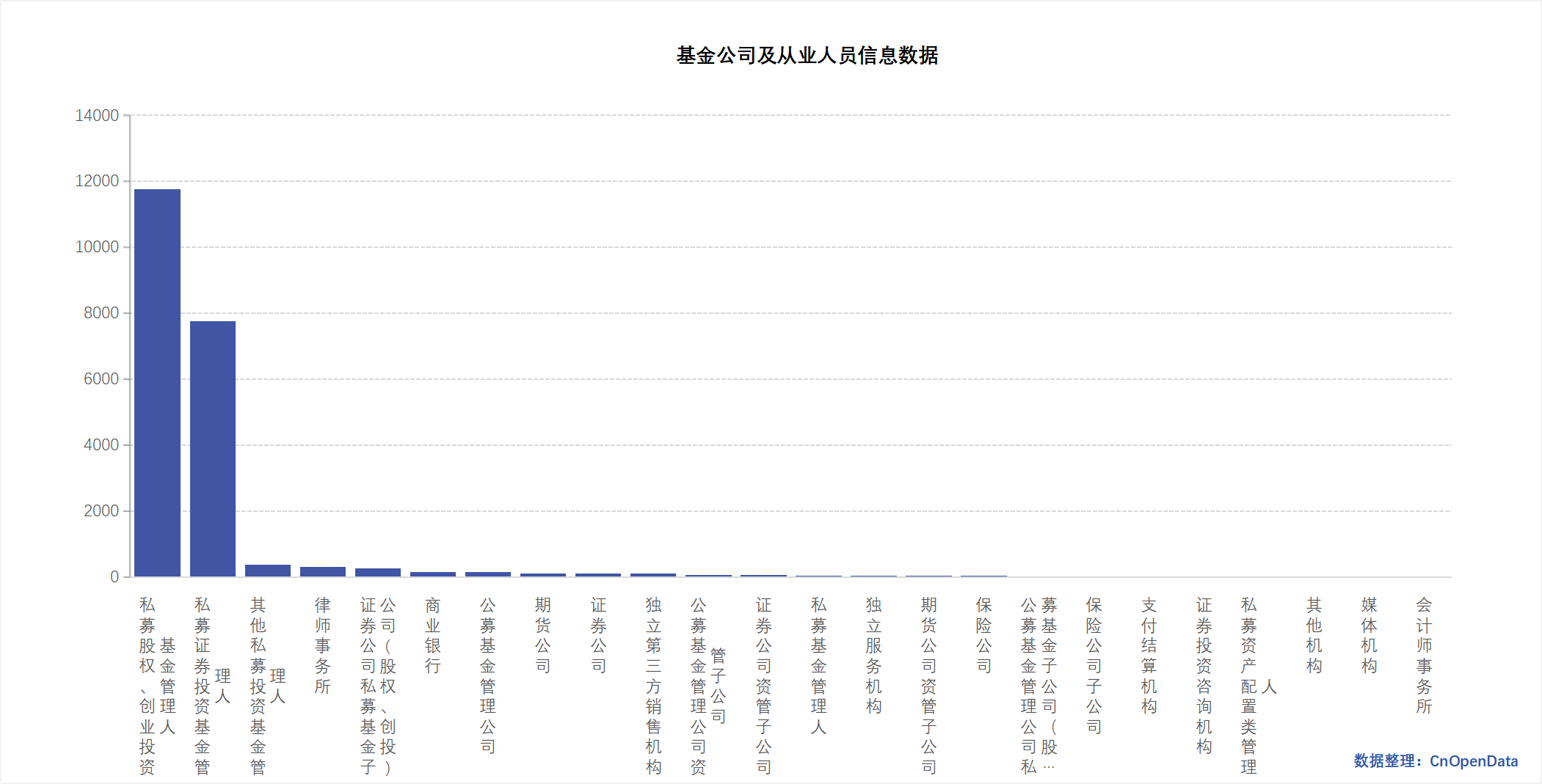 Fund Companies and Practitioners Information Data