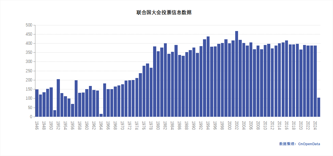 联合国大会投票信息数据