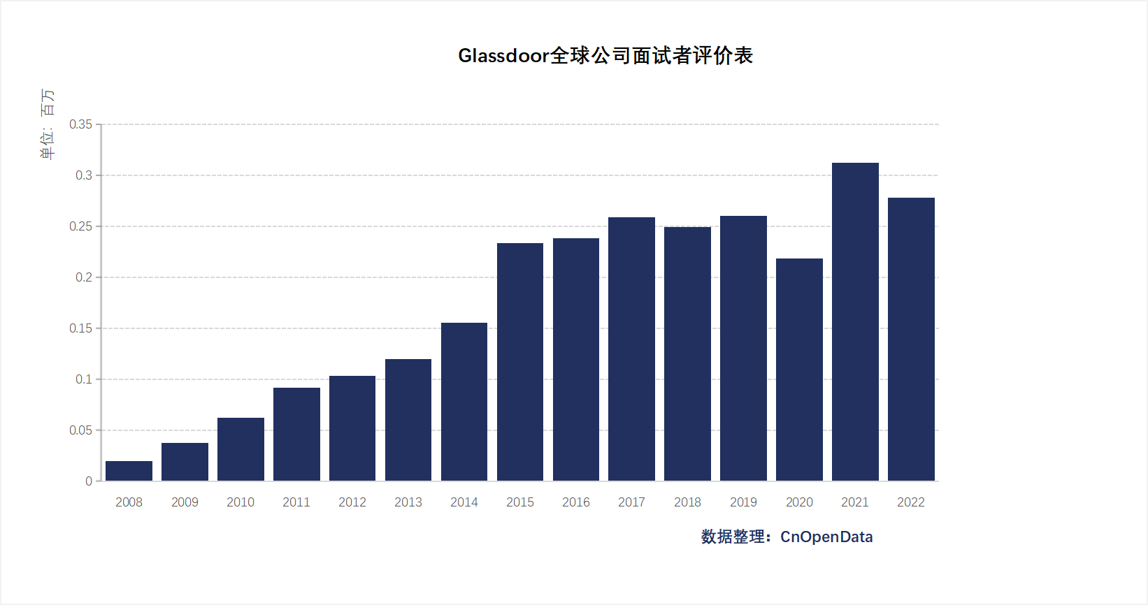 Glassdoor全球公司面试者评价分年统计