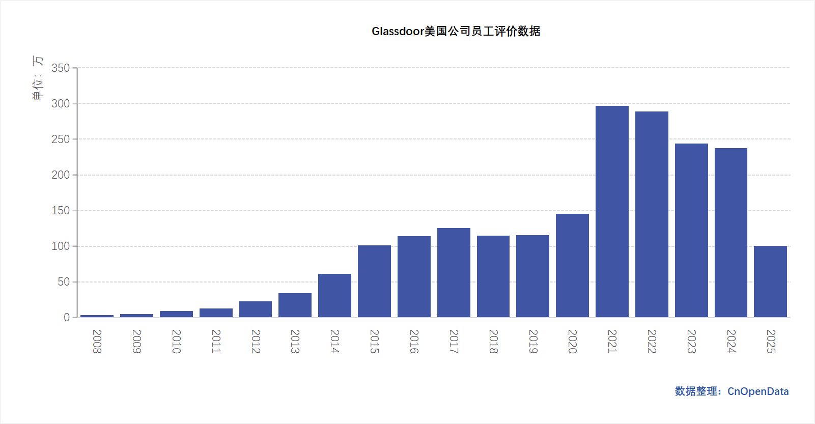 Glassdoor美国公司员工评价分年统计