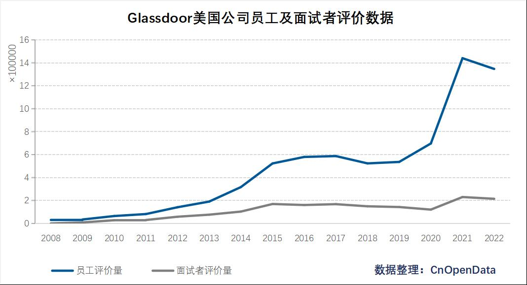 Glassdoor年份统计数据