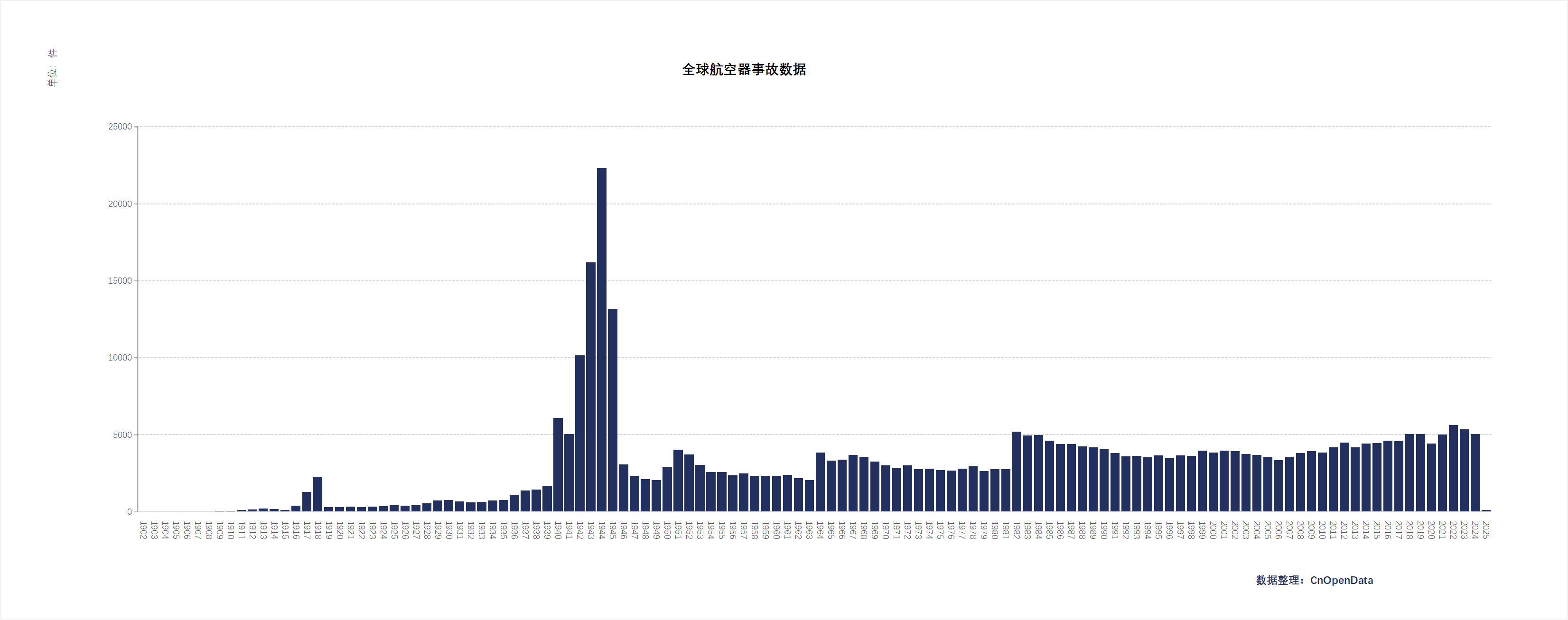 全球航空器事故数据