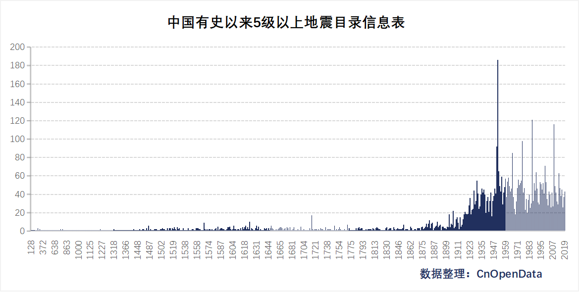 中国有史以来5级以上地震目录信息表